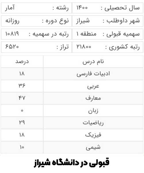 کارنامه آخرین قبولی رشته آمار