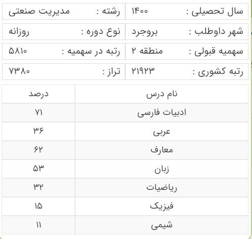 کارنامه قبولی رشته مدیریت صنعتی سهمیه منطقه دو قبولی دانشگاه شهید بهشتی