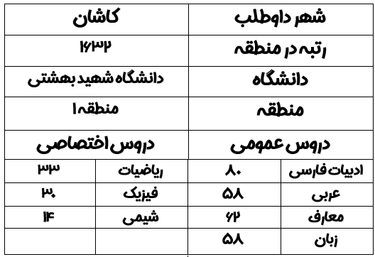 کارنامه قبولی رشته معماری