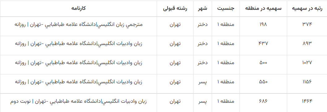 کارنامه منطقه 1