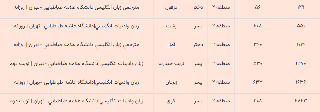 کارنامه منطقه 2