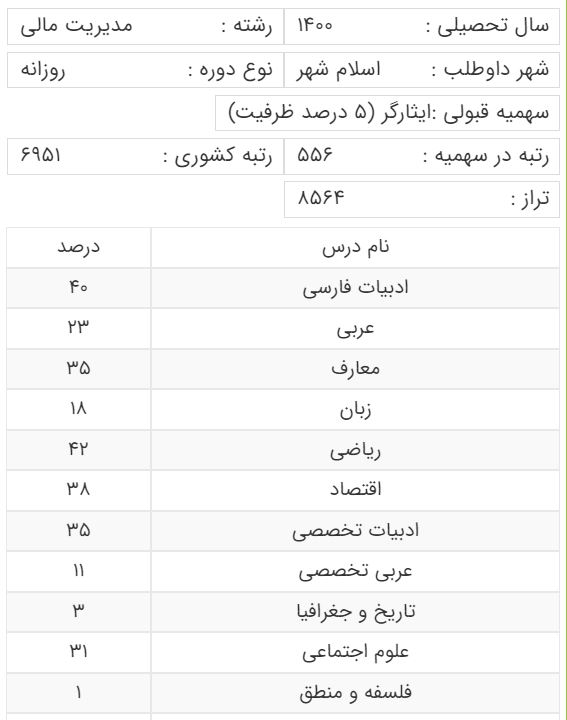 کارنامه قبولی رشته مدیریت امور مالی برای سهمیه ایثارگران
