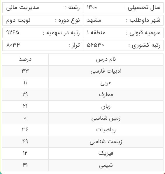 کارنامه آخرین رتبه قبولی رشته مدیریت مالی سهمیه منطقه 1
