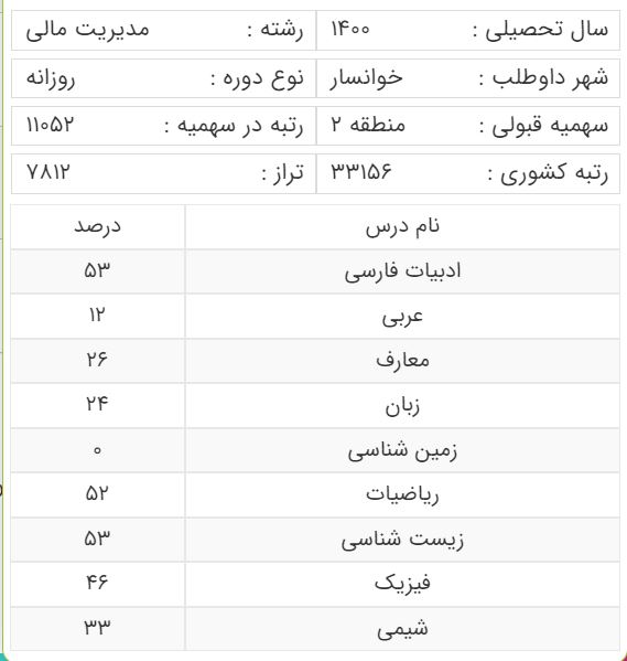 آخرین رتبه قبولی داوطلبان رشته مدیریت امور مالی برای سهمیه منطقه دو