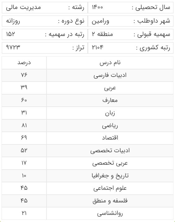 آخرین رتبه قبولی داوطلبان رشته مدیریت امور مالی برای سهمیه منطقه دو