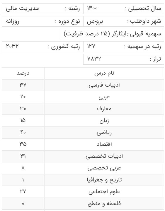 کارنامه قبولی رشته مدیریت امور مالی برای سهمیه ایثارگران