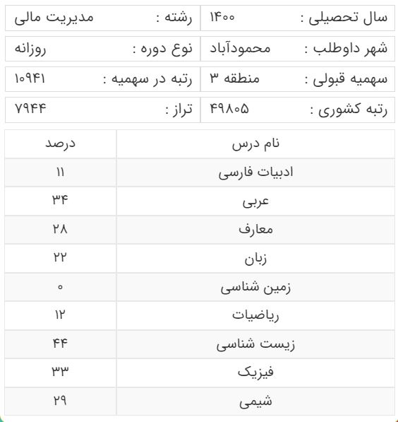آخرین رتبه قبولی داوطلبان رشته مدیریت امور مالی برای سهمیه منطقه سه