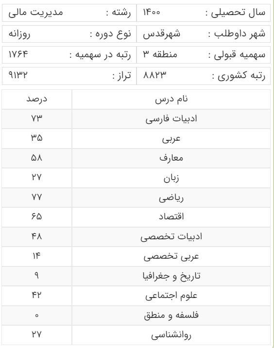 آخرین رتبه قبولی داوطلبان رشته مدیریت امور مالی برای سهمیه منطقه سه