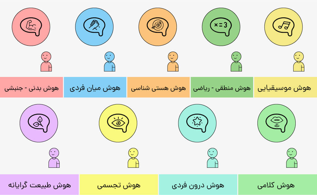 تست هوش گاردنر