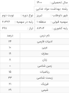 قبولی رشته بهداشت مواد غذایی تبریز