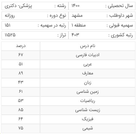 سهمیه منطقه 1 رشته پزشکی دانشگاه مشهد