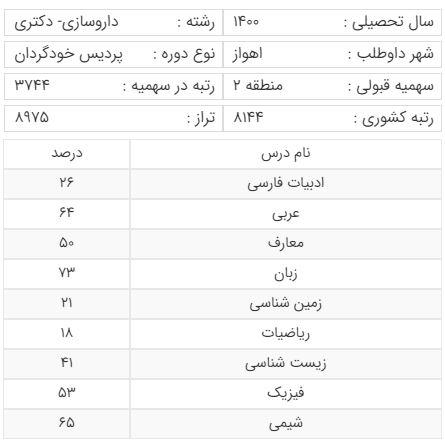 سهمیه منطقه دو رشته داروسازی دانشگاه جندی شاپور اهواز
