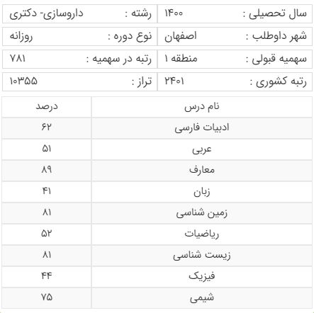 سهمیه منطقه یک رشته داروسازی دانشگاه اصفهان