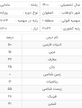 قبولی رشته کاردانی مامایی بارتبه19491