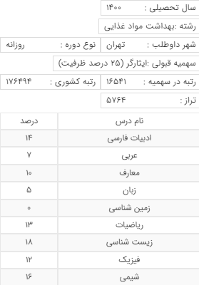 کارنامه قبولی بهداشت مواد غذایی دانشگاه فردوسی