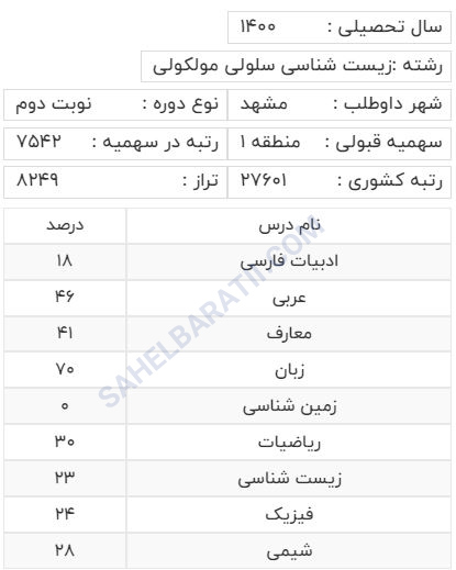 آخرین رتبه قبولی رشته زیست سلول مولکولی منطقه 1