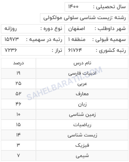 آخرین رتبه قبولی رشته زیست سلول مولکولی منطقه 1